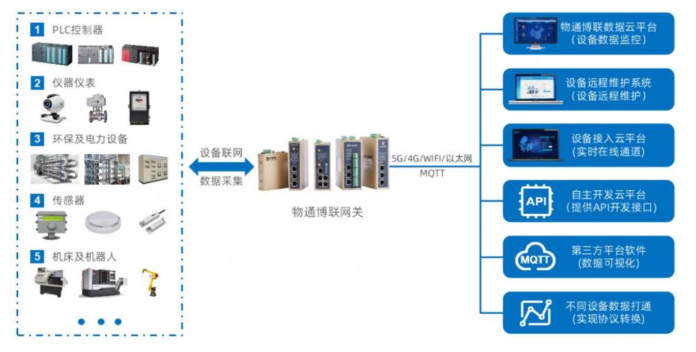數據采集網關 構筑物聯網工廠新基建，賦能企業核心競爭力的數字引擎